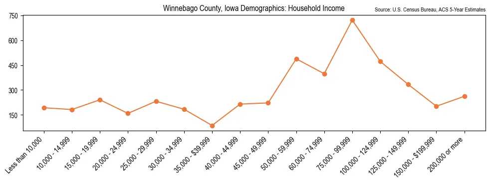 Median and distribution of household income in Winnebago County, Iowa based on 2023 American Community Survey (ACS)