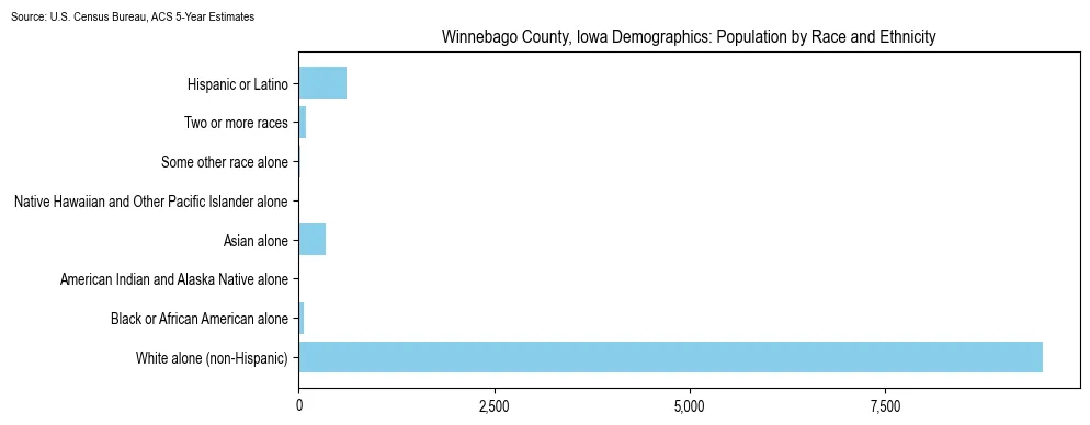 Population by race and ethnicity in Winnebago County, Iowa based on 2023 U.S. Census Bureau ACS data