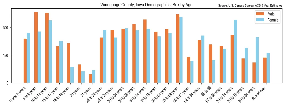 Population by age and sex in Winnebago County, Iowa, based on 2023 ACS data
