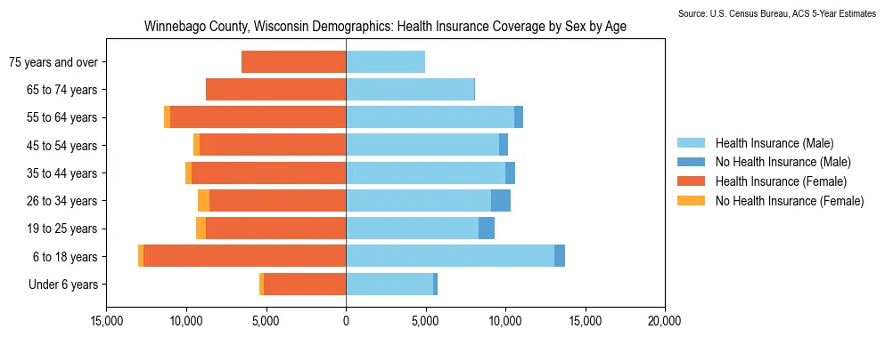 Health insurance coverage by age and sex in Winnebago County, Wisconsin from the 2023 ACS