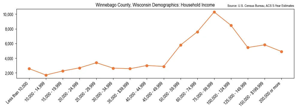 Median and distribution of household income in Winnebago County, Wisconsin based on 2023 American Community Survey (ACS)