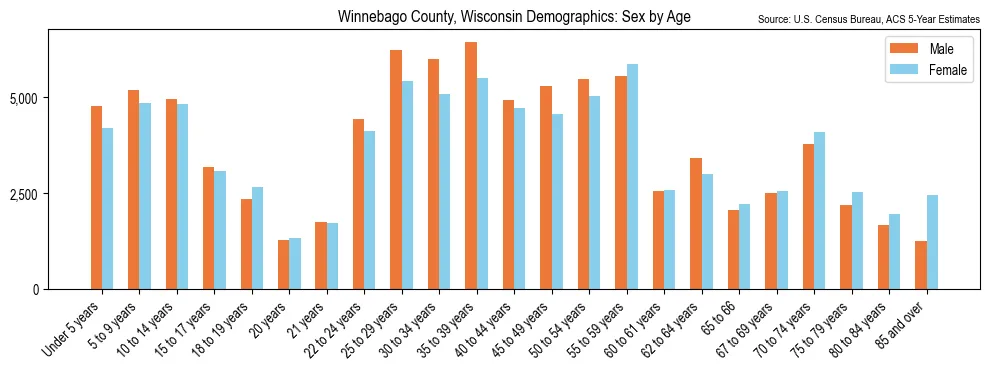 Population by age and sex in Winnebago County, Wisconsin, based on 2023 ACS data