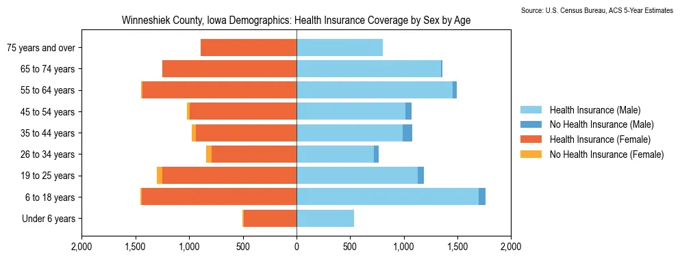 Health insurance coverage by age and sex in Winneshiek County, Iowa from the 2023 ACS