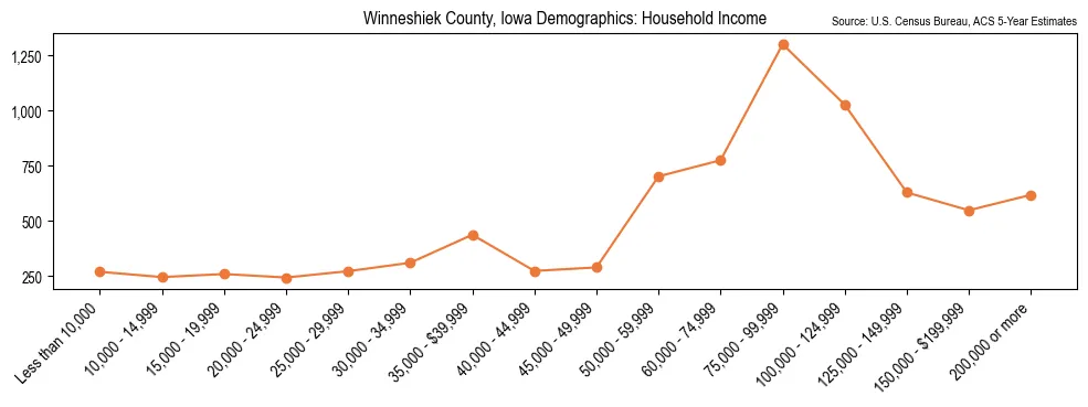 Median and distribution of household income in Winneshiek County, Iowa based on 2023 American Community Survey (ACS)