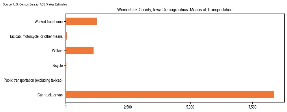 How people commute to work in Winneshiek County, Iowa based on 2023 U.S. Census Bureau ACS data on transportation methods