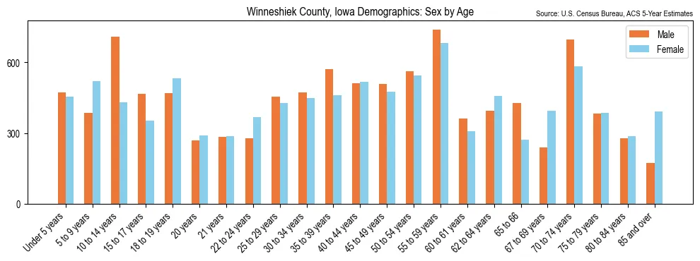 Population by age and sex in Winneshiek County, Iowa, based on 2023 ACS data