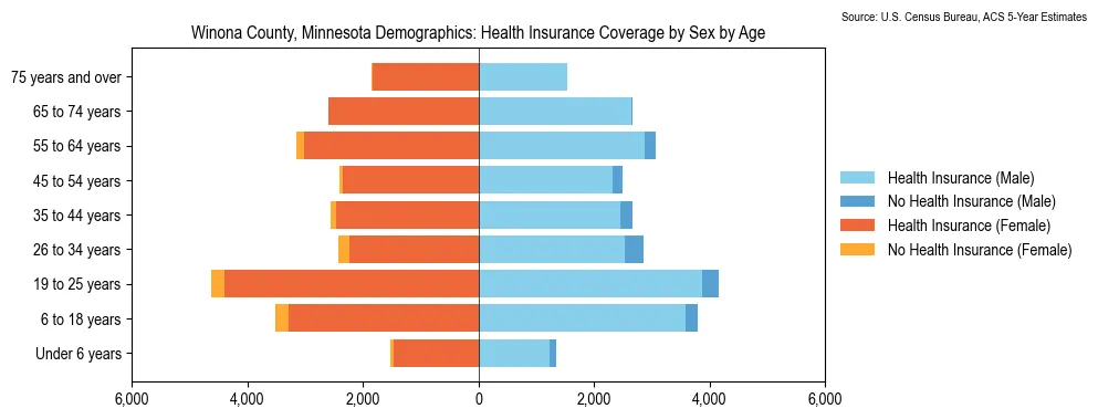 Health insurance coverage by age and sex in Winona County, Minnesota from the 2023 ACS