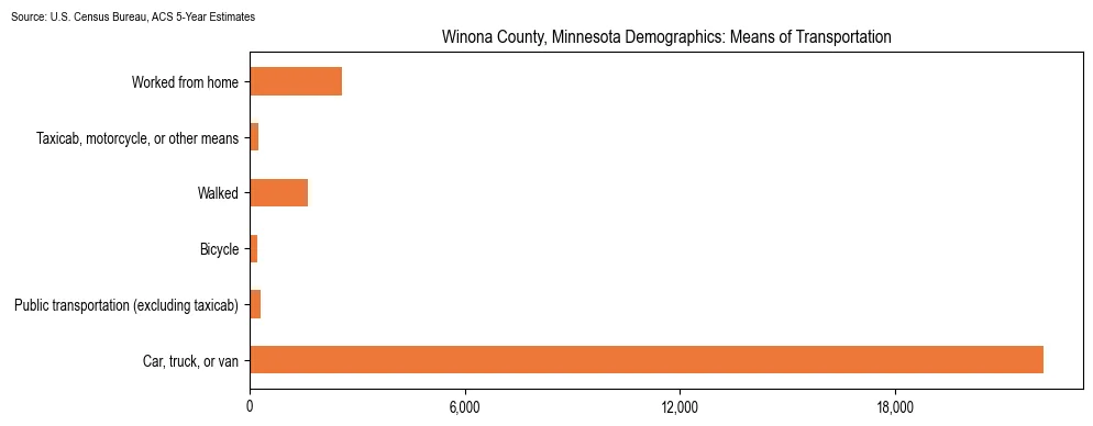 How people commute to work in Winona County, Minnesota based on 2023 U.S. Census Bureau ACS data on transportation methods