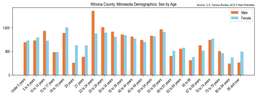 Population by age and sex in Winona County, Minnesota, based on 2023 ACS data