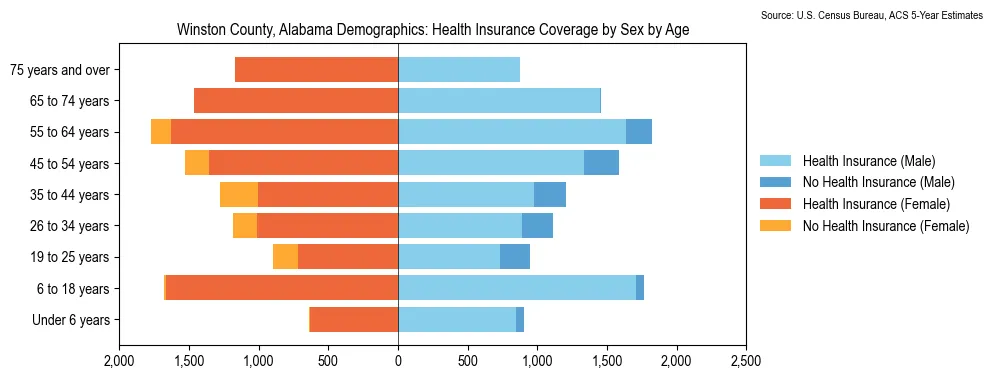 Health insurance coverage by age and sex in Winston County, Alabama from the 2023 ACS