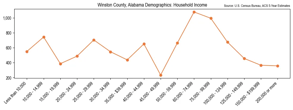 Median and distribution of household income in Winston County, Alabama based on 2023 American Community Survey (ACS)