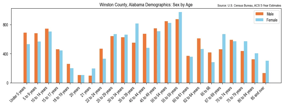 Population by age and sex in Winston County, Alabama, based on 2023 ACS data