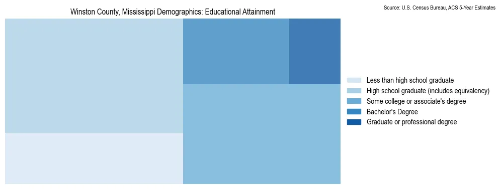Educational attainment levels of the population in Winston County, Mississippi based on 2023 American Community Survey (ACS) data