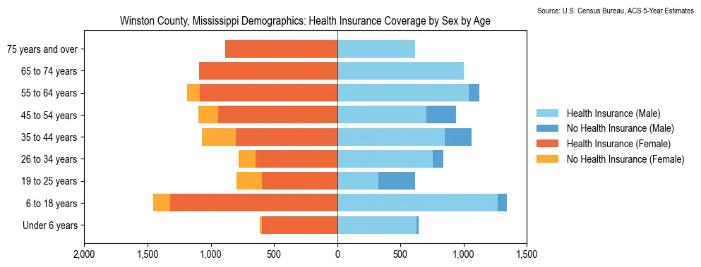 Health insurance coverage by age and sex in Winston County, Mississippi from the 2023 ACS