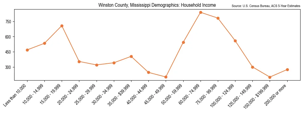 Median and distribution of household income in Winston County, Mississippi based on 2023 American Community Survey (ACS)