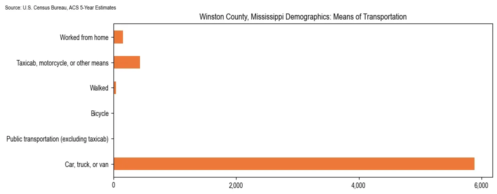 How people commute to work in Winston County, Mississippi based on 2023 U.S. Census Bureau ACS data on transportation methods