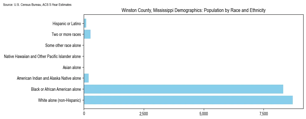 Population by race and ethnicity in Winston County, Mississippi based on 2023 U.S. Census Bureau ACS data