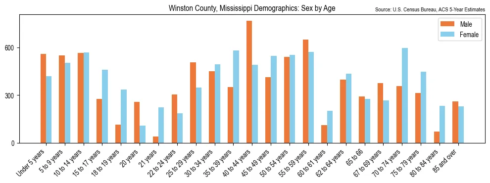 Population by age and sex in Winston County, Mississippi, based on 2023 ACS data