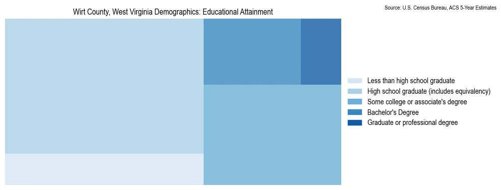 Educational attainment levels of the population in Wirt County, West Virginia based on 2023 American Community Survey (ACS) data