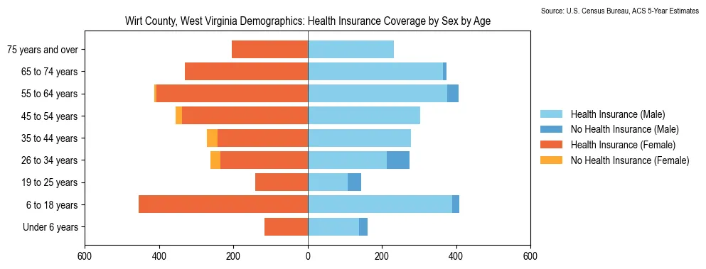 Health insurance coverage by age and sex in Wirt County, West Virginia from the 2023 ACS