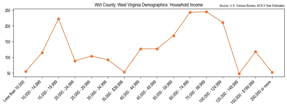 Median and distribution of household income in Wirt County, West Virginia based on 2023 American Community Survey (ACS)