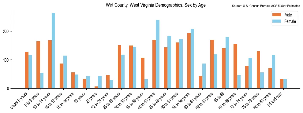 Population by age and sex in Wirt County, West Virginia, based on 2023 ACS data