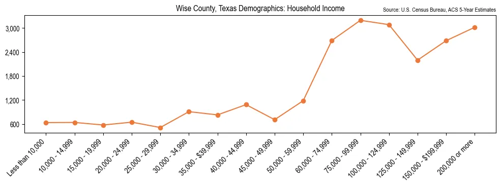 Median and distribution of household income in Wise County, Texas based on 2023 American Community Survey (ACS)