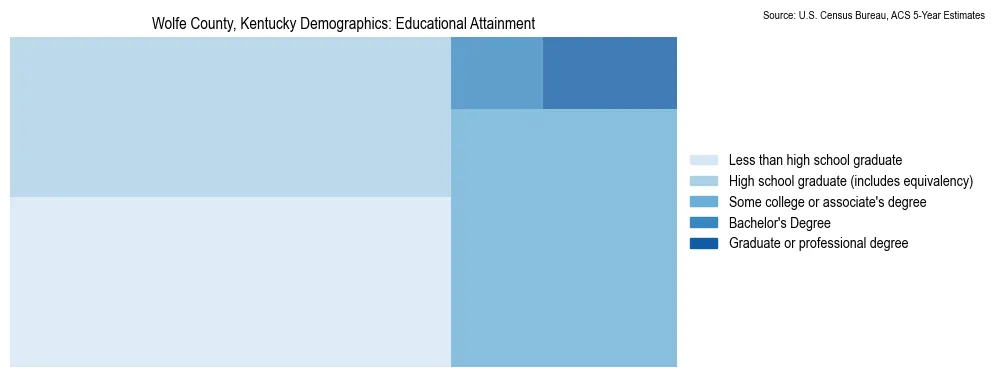 Educational attainment levels of the population in Wolfe County, Kentucky based on 2023 American Community Survey (ACS) data