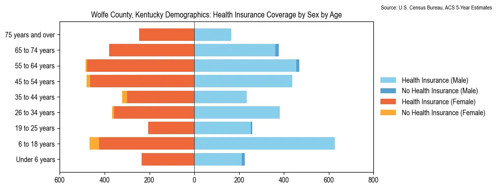 Health insurance coverage by age and sex in Wolfe County, Kentucky from the 2023 ACS