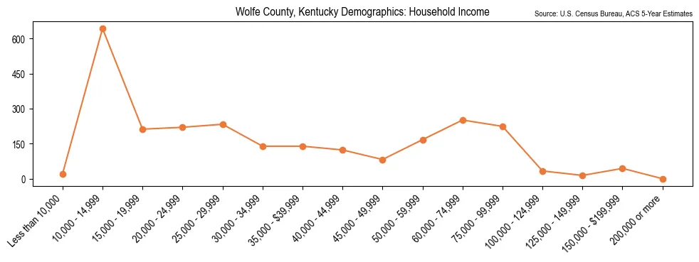 Median and distribution of household income in Wolfe County, Kentucky based on 2023 American Community Survey (ACS)