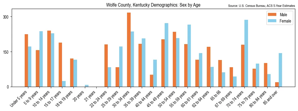 Population by age and sex in Wolfe County, Kentucky, based on 2023 ACS data
