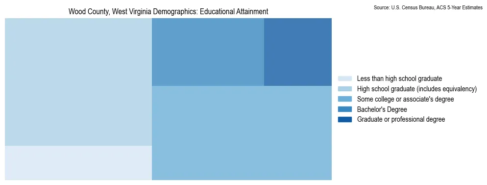 Educational attainment levels of the population in Wood County, West Virginia based on 2023 American Community Survey (ACS) data