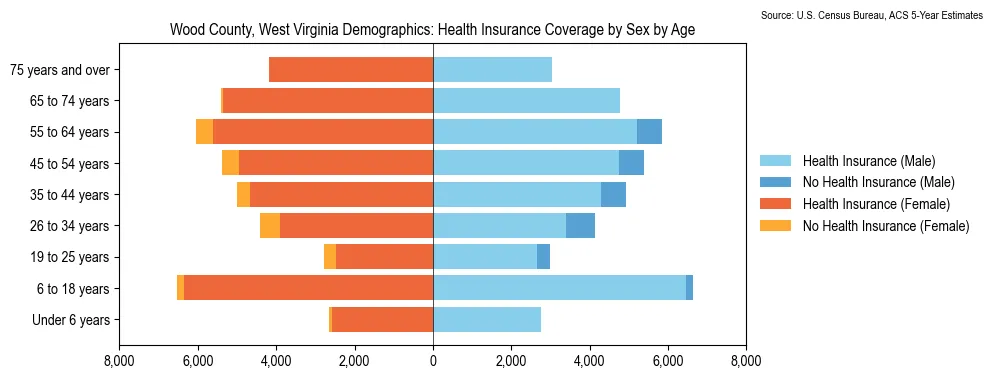 Health insurance coverage by age and sex in Wood County, West Virginia from the 2023 ACS