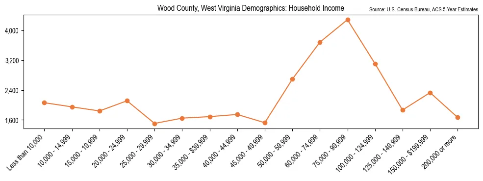 Median and distribution of household income in Wood County, West Virginia based on 2023 American Community Survey (ACS)
