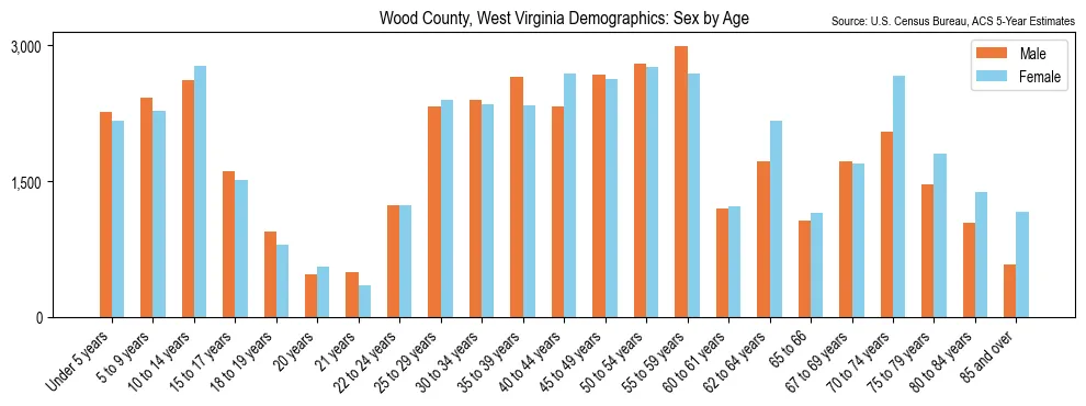 Population by age and sex in Wood County, West Virginia, based on 2023 ACS data