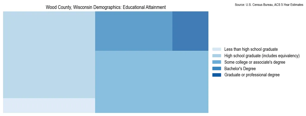 Educational attainment levels of the population in Wood County, Wisconsin based on 2023 American Community Survey (ACS) data