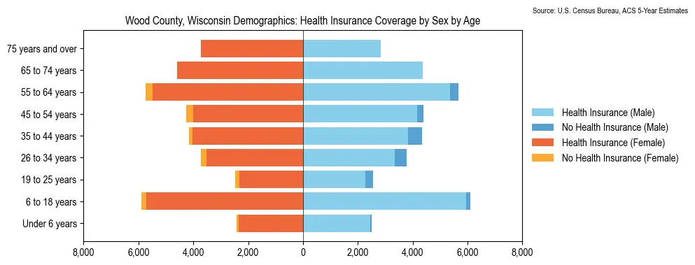 Health insurance coverage by age and sex in Wood County, Wisconsin from the 2023 ACS