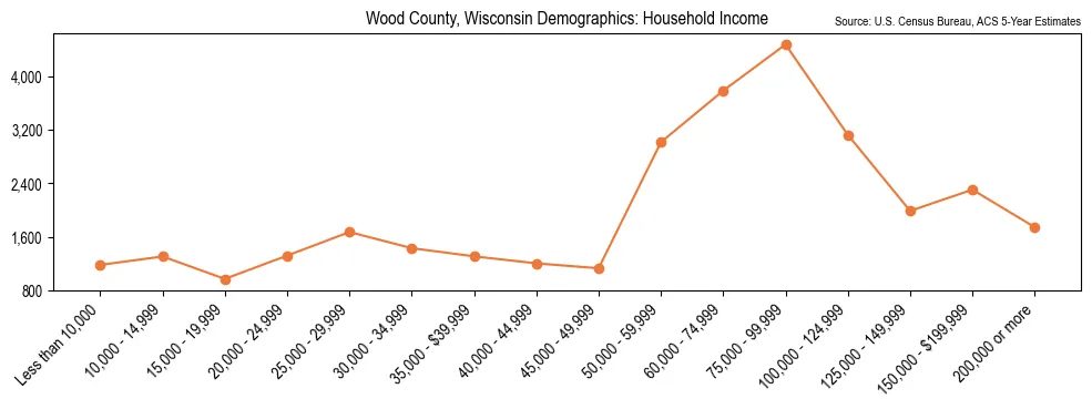 Median and distribution of household income in Wood County, Wisconsin based on 2023 American Community Survey (ACS)