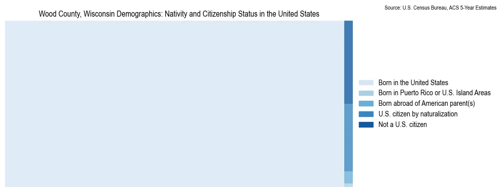 Chart showing the breakdown of U.S. citizenship status and nativity in 2023 for the Wood County, Wisconsin, based on ACS 5-Year Estimates