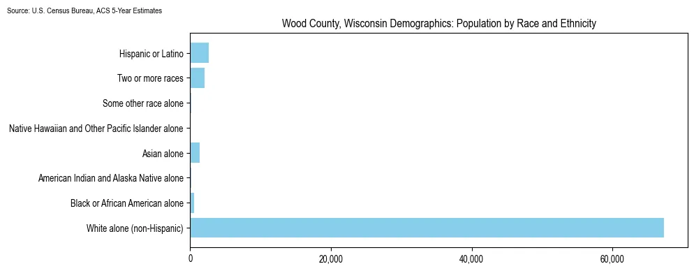 Population by race and ethnicity in Wood County, Wisconsin based on 2023 U.S. Census Bureau ACS data