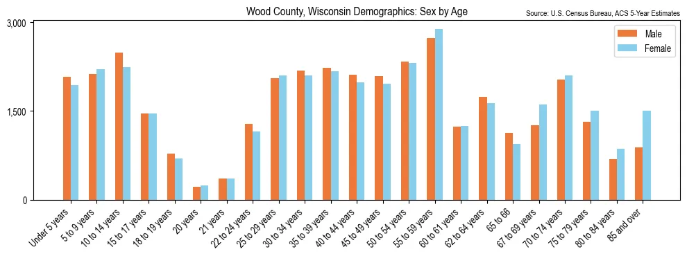 Population by age and sex in Wood County, Wisconsin, based on 2023 ACS data