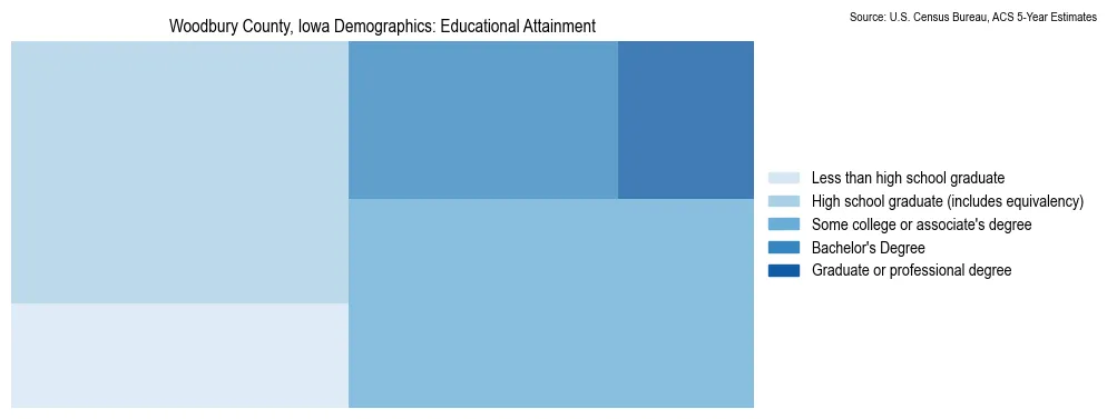 Educational attainment levels of the population in Woodbury County, Iowa based on 2023 American Community Survey (ACS) data