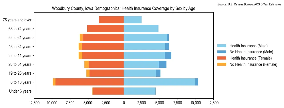 Health insurance coverage by age and sex in Woodbury County, Iowa from the 2023 ACS