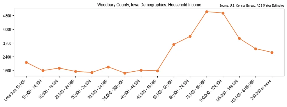 Median and distribution of household income in Woodbury County, Iowa based on 2023 American Community Survey (ACS)