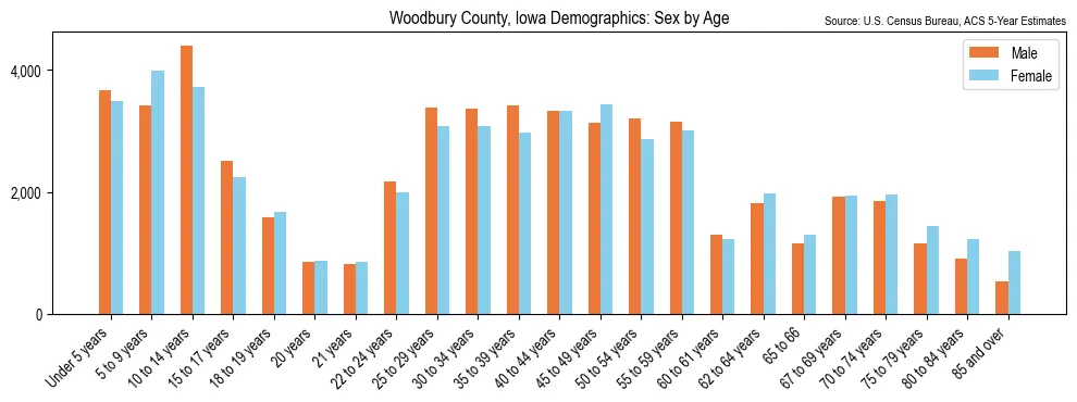 Population by age and sex in Woodbury County, Iowa, based on 2023 ACS data