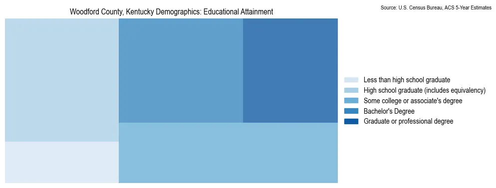 Educational attainment levels of the population in Woodford County, Kentucky based on 2023 American Community Survey (ACS) data