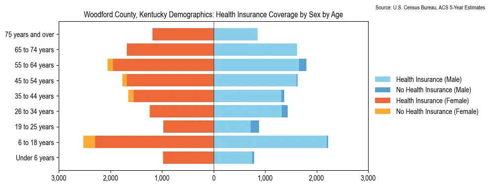 Health insurance coverage by age and sex in Woodford County, Kentucky from the 2023 ACS