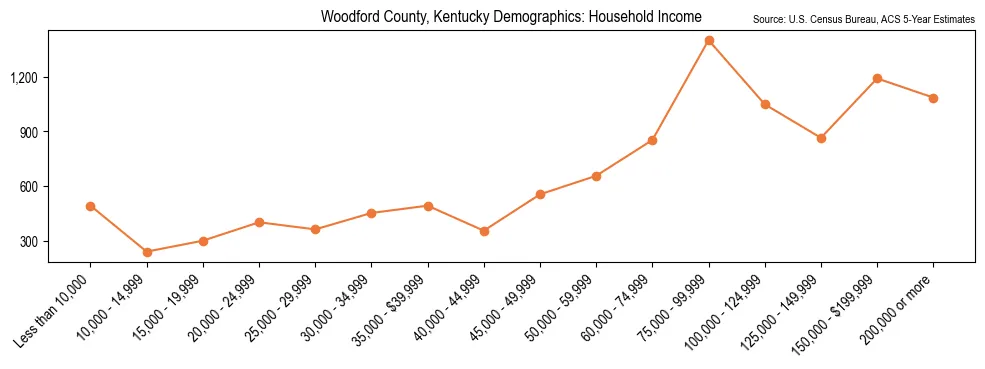 Median and distribution of household income in Woodford County, Kentucky based on 2023 American Community Survey (ACS)