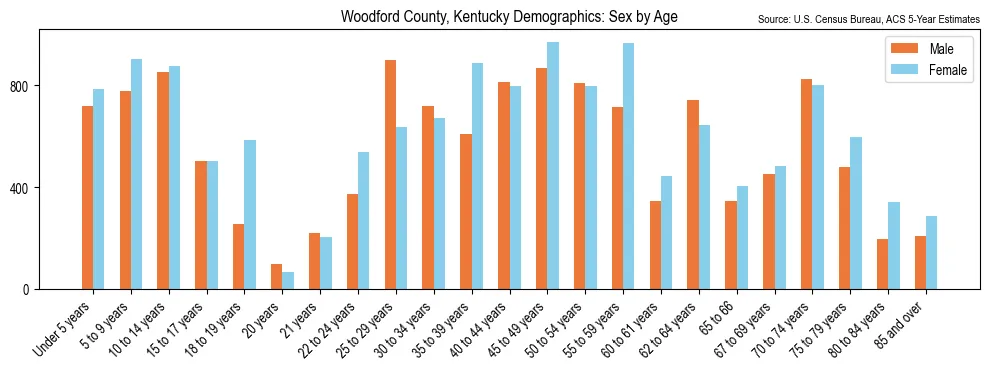 Population by age and sex in Woodford County, Kentucky, based on 2023 ACS data