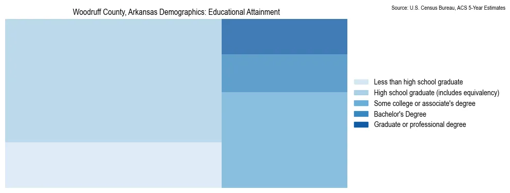 Educational attainment levels of the population in Woodruff County, Arkansas based on 2023 American Community Survey (ACS) data